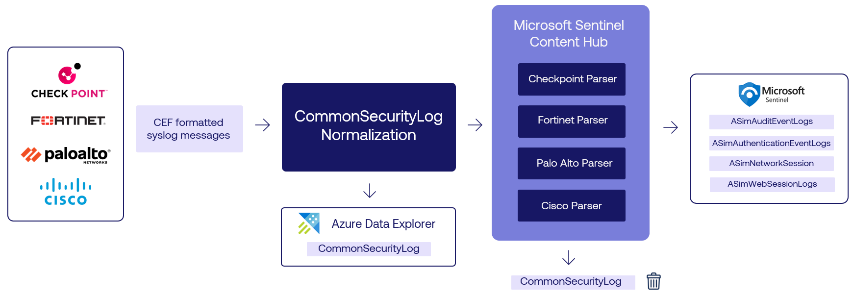 VirtualMetric DataStream - Microsoft Sentinel Automation